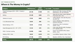 The image displays a table titled "Where Is The Money In Crypto? A Look at the Top 6 RWA Tokenization Tracks" featuring six crypto categories—RWA & Institutional Yield (CSA + DFS), Restaking, Stablecoin Issuers (e.g., Tether, Circle), L1/L2 Blockchains Fans (SOL, ETH), Bitcoin ETF Issuers (IBIT, FBTC), Asset Managers/Index (BLK, IB), and Spot Crypto Betting—with their respective market caps and performance metrics.