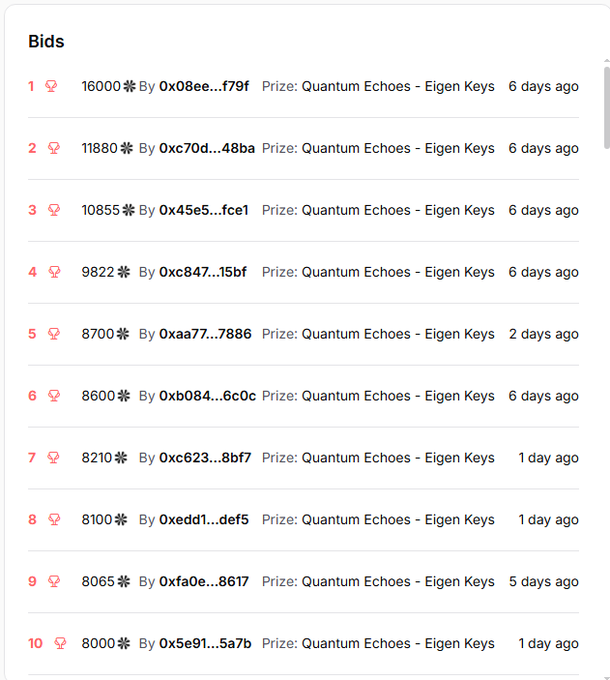 A list of the top 10 bids for 'Quantum Echoes - Eigen Keys', ranging from 8000 to 16000 units, with bidder addresses partially obscured.