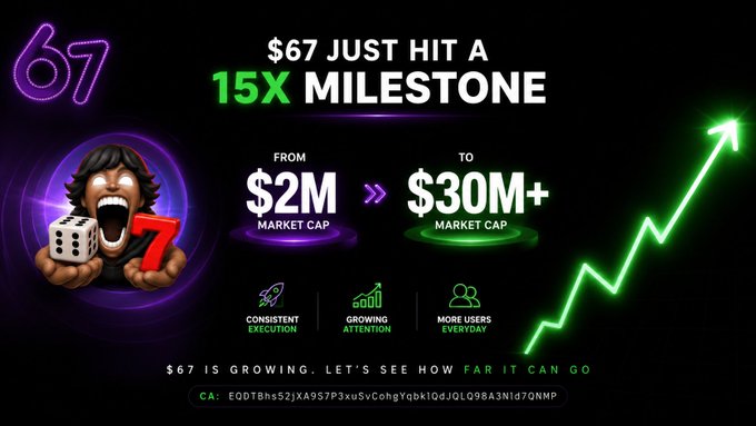A cryptocurrency promotional graphic for "$67" announcing it "JUST HIT A 15X MILESTONE," showing growth from a $2M market cap to $30M+ market cap, with an illustrated character holding dice and a 7, noting "CONSISTENT EXECUTION," "GROWING ATTENTION," and "MORE USERS EVERYDAY."