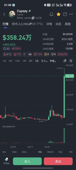 The screenshot shows a cryptocurrency trading interface displaying the token "Cupsey" ($Cupsey/@Cupsey) on the pump.fun platform, with a price of $358.24万 (3.58 million), a massive +492.83% surge, and 24-hour trading volume of ¥131.23万, visually capturing the explosive price action referenced in the post about Cupsey finally "taking flight."