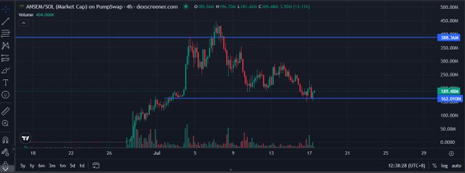 A PumpSwap screener chart displays ANSOM/SOL token market cap declining from approximately $400K toward $185.5K support, down 46.11% on the 4-hour timeframe.