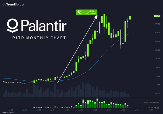 A TrendSpider monthly chart for Palantir (PLTR) stock showing candlestick price action trending upward from mid-2023 to a current price of $169.73, with a highlighted trade entry showing +241.01% return (+104.53) over 17 bars (1 year 5 months).