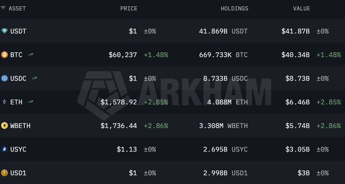 The image is an Arkham Intelligence dashboard showing Binance's crypto asset holdings, led by $41.87B in USDT and $40.34B in BTC (669.733K BTC at $60,237), followed by $8.73B USDC, $6.46B ETH, $5.74B WBETH, $3.05B USYC, and $3B USD1. This visual directly supports the post's thesis that Binance's portfolio is dominated by dollar liquidity (stablecoins totaling ~$56.65B) and BTC custody rather than altcoins.