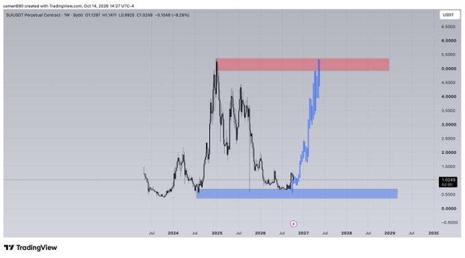 A weekly chart of $SUI/USDT perpetual contract on TradingView showing price action between two horizontal zones—a resistance zone around $5.00 (highlighted in red) and a support zone near $0.50 (highlighted in blue)—with the current price at 1.0249 and a projection indicating a potential rally toward the upper resistance level by 2027.