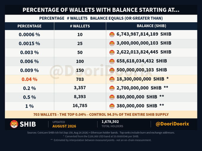The image is an infographic titled "Percentage of Wallets with Balance Starting At..." showing the top 150 $SHIB wallets and their distribution, highlighting that 703 wallets (top 0.04%) control 94.5% of the entire SHIB supply, with 1,678,502 total holders as of August 2026. It supports the post by visually displaying the thresholds needed to rank in the top 1% (380M SHIB), top 0.5% (880M SHIB), top 0.2% (2.7B SHIB), and top 0.04% (18.3B SHIB) of wallet holders.