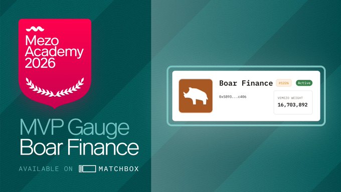 A Mezo Academy 2026 promotional graphic features a red crest-shaped badge and highlights "MVP Gauge Boar Finance" with a Mezo Weight of 16,703,892 and V1226 Active status, available on Matchbox. The image illustrates the final MVP gauge selection, showcasing Boar Finance's voting weight as users are encouraged to pair and vote on Matchbox to maximize their MEZO rewards.