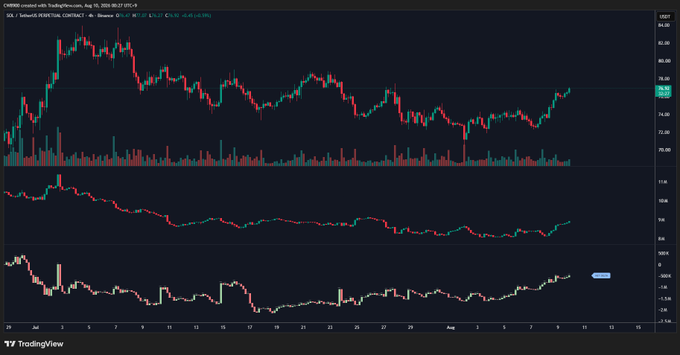 A TradingView chart of CME SOL futures (SOL1!) on August 19, 2025, shows price action recovering from ~$74 to ~$78 with rising volume, while the lower panels display a steadily increasing net position delta and growing open interest, visually confirming the post's claim of upward pressure, increasing OI, and net long buying in SOL futures.