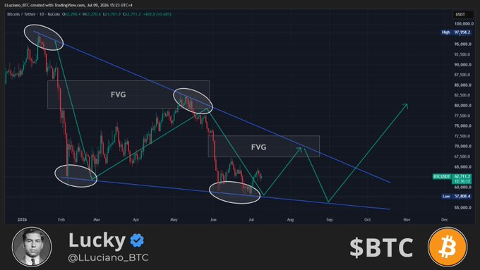 A TradingView chart of Bitcoin (BTC/USD) shows a descending channel pattern with highlighted Fair Value Gaps (FVG) and key support/resistance levels, posted by crypto analyst @LLuciano_BTC on July 9, 2024, illustrating his analysis of BTC's current market structure and potential trade setup near the $60K-$67K range.