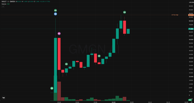 A candlestick chart on TradingView shows the price action of $VAULT on GMGN.ai, with the token briefly spiking to an all-time high of $0.0001180 before correcting sharply, reflecting the volatile trading pattern of the newly launched Robinhood-themed token described in the post.