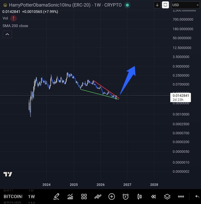 A TradingView weekly chart of HarryPotterObamaSonic10Inu (ERC-20) priced at $0.0142841, showing a +7.99% gain with a descending wedge pattern drawn and a blue arrow pointing to a projected breakout.