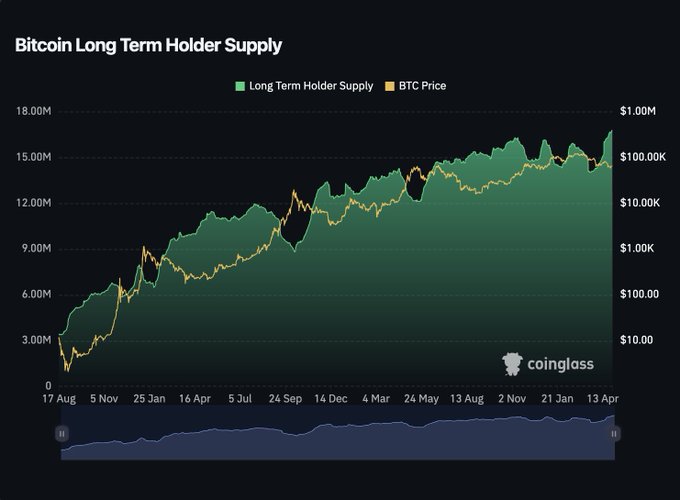 The image is a CoinGlass chart titled "Bitcoin Long Term Holder Supply," showing green area data for long-term holder supply (reaching approximately 16-17M BTC) alongside an orange line tracking BTC price on a logarithmic scale up to $1.00M, from August 2017 to April 2023. The chart visually confirms the post's claim by showing long-term holder supply reaching a new all-time high near the right edge of the timeframe.
