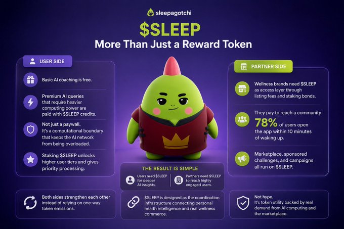 A promotional infographic for the '$SLEEP' token by sleepagotchi, featuring a green character in a red robe, and detailing user and partner side benefits such as AI coaching, staking, and marketplace access.