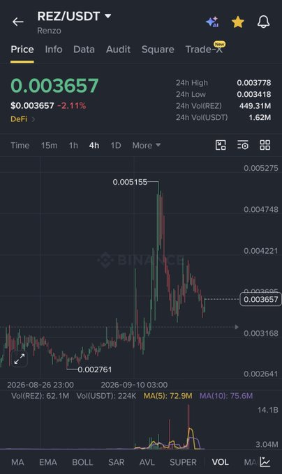 A Binance trading chart displays the REZ/USDT pair priced at 0.003657, down 2.11%, with technical indicators MA(5): 72.9M and MA(10): 75.6M visible.