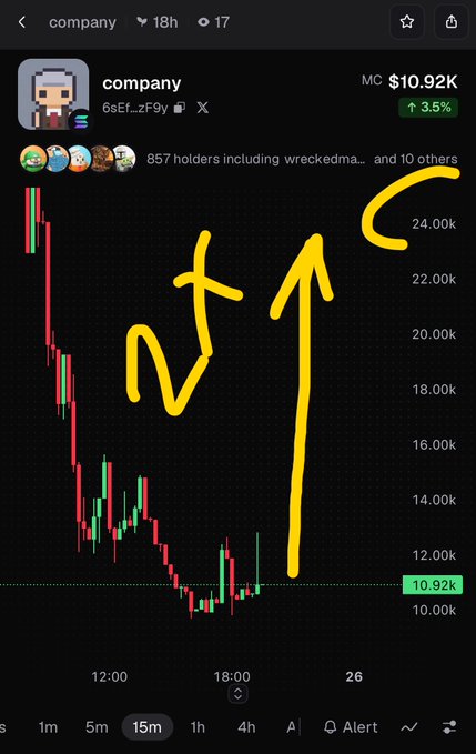 A crypto/meme coin chart for 'company' token showing a 3.5% gain to $10.92K, with yellow hand-drawn arrows and circles indicating price trends.