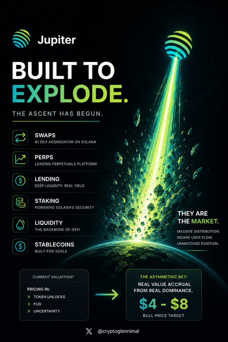 A promotional infographic for 'Jupiter' titled 'BUILT TO EXPLODE. THE ASCENT HAS BEGUN.' It lists features like SWAPS, PERPS, LENDING, STAKING, LIQUIDITY, and STABLECOINS, alongside an image of a comet striking a planet. A price target of '$4 - $8' is shown, credited to '@cryptoglennimai'.