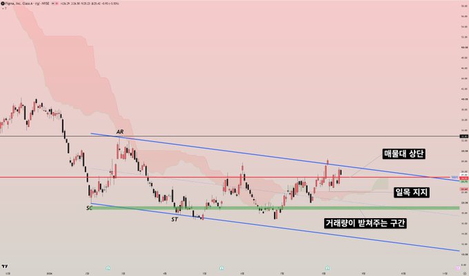 A candlestick stock chart for 'Apple, Inc. Daily' with Korean text annotations including '매물대 상단' (top of supply zone), '일목 지지' (Ichimoku support), and '거래량이 받쳐주는 구간' (volume-supported zone).