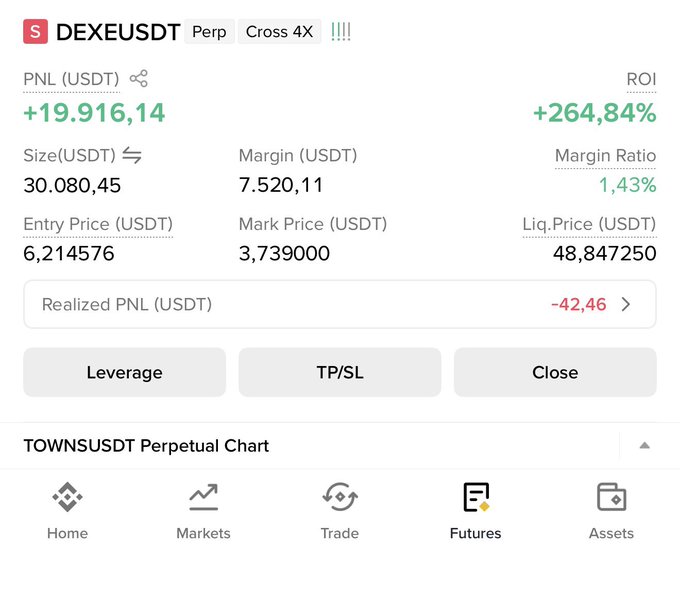 A screenshot of a DEX/USDT perpetual futures position showing an unrealized profit of +19,916.14 USDT (+264.84% ROI) on a long trade entered at 6.214576 with a mark price of 3.739000, supporting the post's claim of a big profit in 3 hours on the Dexe token.
