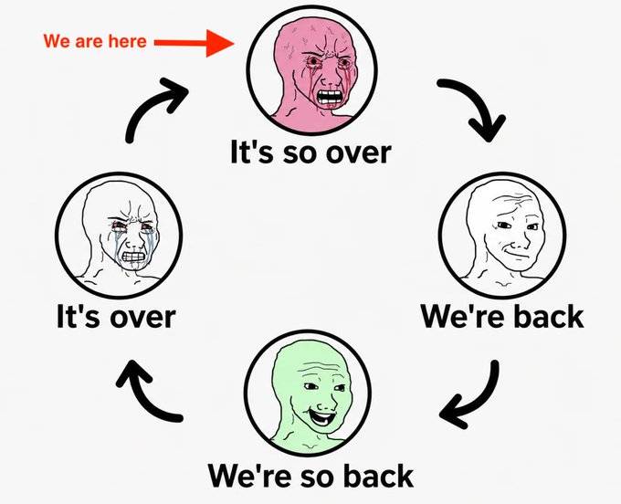 A meme cycle diagram with four faces illustrating crypto market sentiment: "It's over," "It's so over," "We're back," and "We're so back," with a red arrow pointing to "It's so over" labeled "We are here."