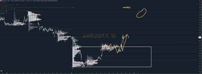 A dark-themed trading chart for AAVE/USDT perpetual on a 30-minute timeframe, showing the price approaching a rectangular resistance zone around the 99.8–102 level, with a highlighted "weekly" label and a circled area in the upper right indicating a potential resistance region where whale inflows could cause rejection.