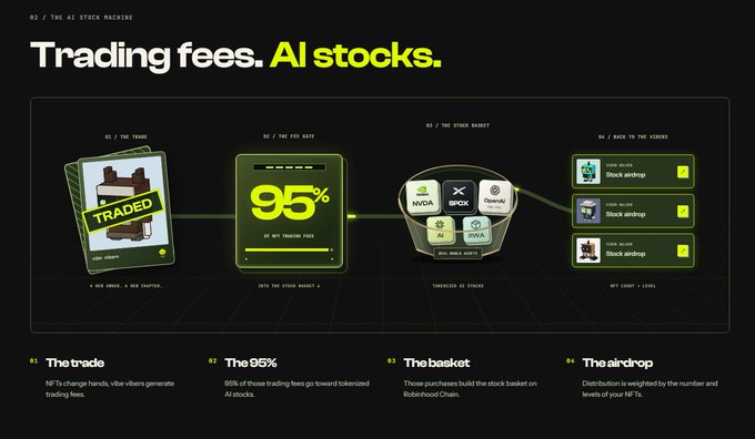 An infographic titled "Trading fees. AI stocks." showing a 4-step process (The trade, The 95%, The basket, The airdrop) including a "TRADED" NFT card, "95% AT NFT TRADING FEES" statistic, and stock baskets featuring NVDA, XRP, OpenAI, AL, and AGIX tokens.