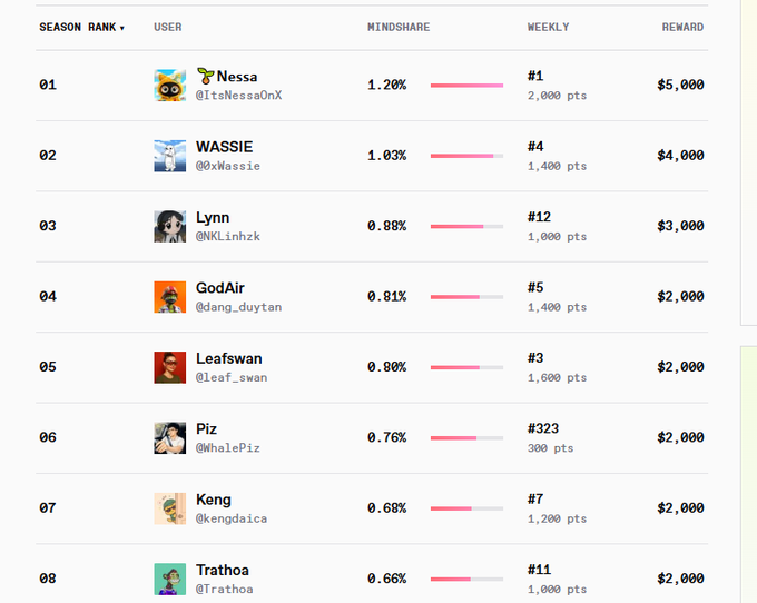 The image shows a table with various social media profiles, including Instagram, Twitter, and Facebook. The table displays information such as the number of followers for each profile, their names, and the amount of money they are making from these platforms. The post also mentions that there is a lot of Web3 projects talking about community, but very few actually improve how people communicate, collaborate, or stay connected across ecosystems. This observation highlights the importance of focusing on improving communication and collaboration tools rather than just investing in new technologies.