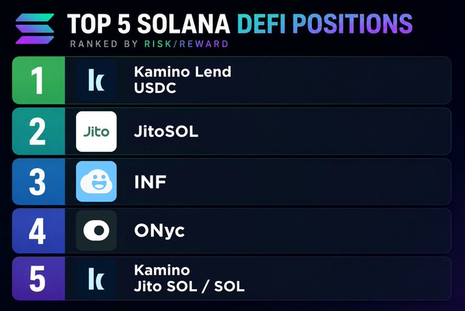 An infographic titled 'TOP 5 SOLANA DEFI POSITIONS' ranked by risk/reward, listing Kamino Lend USDC, JitoSOL, INF, ONyc, and Kamino Jito SOL / SOL.