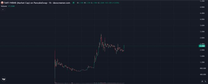 The image shows a 1-hour candlestick chart of $TART/WBNB on PancakeSwap with a current price of 2.266K, displaying a sharp price spike to around 2.4K followed by sideways consolidation between 2.0K-2.3K, which visually supports the post's description of rapid surges followed by prolonged high-level price adjustment.