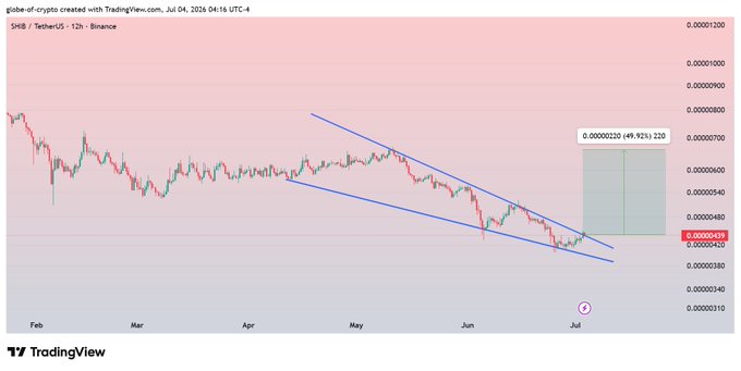 A TradingView 12-hour chart of SHIB/TetherUS on Binance shows the cryptocurrency attempting to break out of a falling wedge pattern, with a projected target zone marked at 0.00000220 indicating a potential 49.92% (220) upside move from the current price of 0.00000439.