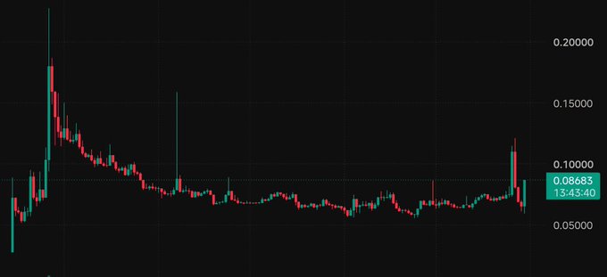 A candlestick price chart with red and green candles showing a significant peak followed by a long downtrend and recent volatility, with a current price indicator at 0.08683.