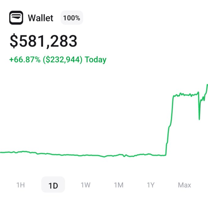 A mobile wallet dashboard showing a balance of $581,283 with a +66.87% ($232,944) gain today, featuring a green price chart trending sharply upward over a 1-day period.