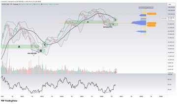 A TradingView chart displaying the SOL/USDT perpetual futures pair with various technical indicators, support/resistance levels marked with letters, and Bollinger Bands visible in the upper right panel.