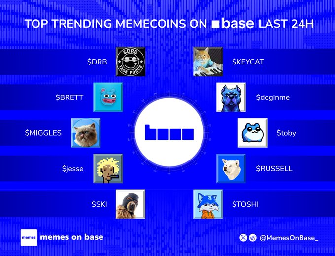 A blue infographic titled "TOP TRENDING MEMECOINS ON [Base] LAST 24H" displays ten featured meme tokens arranged around a central Base logo, including $DRB, $KEYCAT, $BRETT, $doginme, $MIGGLES, $toby, $jesse, $RUSSELL, $SKI, and $TOSHI, each accompanied by its mascot image. The image visually reinforces the post's poll question asking followers to vote for their favorite trending Base memecoin, with branding from @MemesOnBase_ at the bottom.