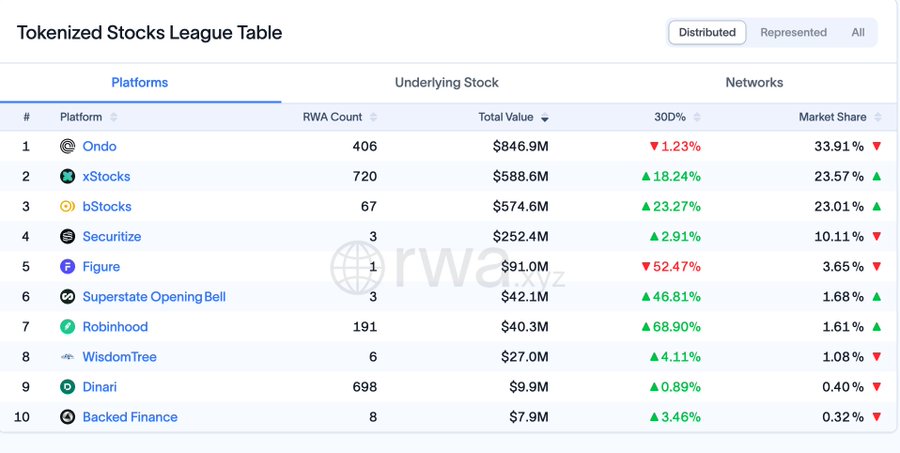Tokenized Stocks League Table showing the top 10 platforms by total value, led by Ondo ($846.9M), xStocks ($588.6M), and bStocks ($574.6M), with other platforms including Securitize, Figure, and Superstate Opening Bell. The table includes RWA count, 30-day percentage change, and market share columns.