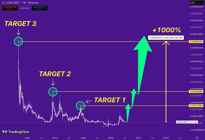 A TradingView LUNCUSDT weekly chart showing three price targets marked with a projected +1000% gain scenario reaching approximately $0.00064930.