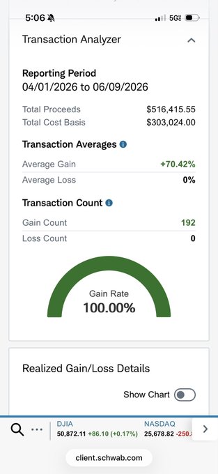 "I just buy low and sell high. Today I bought more #Unitedstates #denmark #sweeden #singapore #crypto #bitcoin #ethereum #dubai #solana #xrp ... gain/loss details".