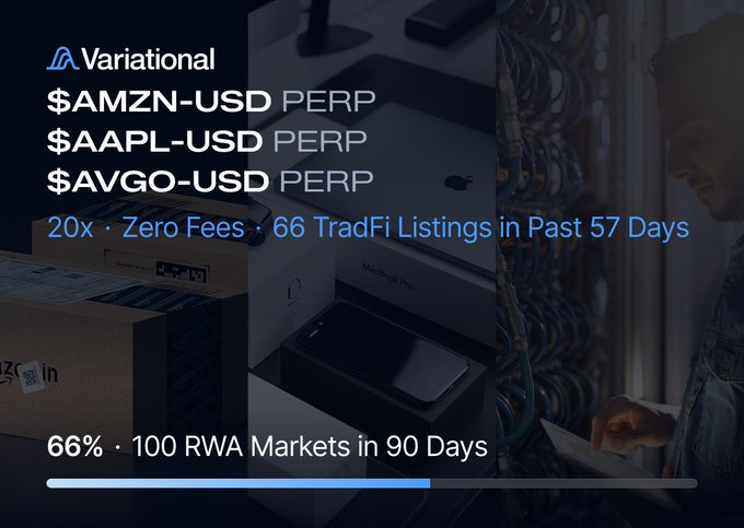The image is a Variational promotional graphic advertising new perpetual futures listings for $AMZN-USD, $AAPL-USD, and $AVGO-USD, highlighting "20x · Zero Fees · 66 TradFi Listings in Past 57 Days" alongside a "66% · 100 RWA Markets in 90 Days" progress bar. The background features Amazon shipping boxes, an Apple MacBook Pro, and a technician working on server racks, visually representing the three underlying companies behind the newly launched leveraged perps.