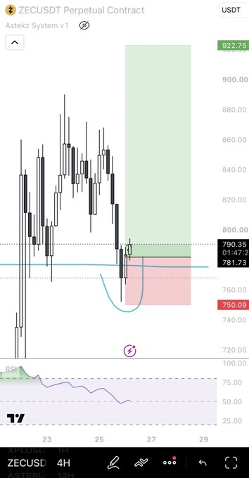 A TradingView chart of ZECUSDT Perpetual Contract on a 4H timeframe shows a bullish setup near the $781.73 support level, with the price hovering above it after bouncing from the $750.09 low, aligning with the post's note about needing momentum to confirm the overnight hold. The RSI indicator at the bottom sits in oversold territory, suggesting potential for a reversal if volume returns.