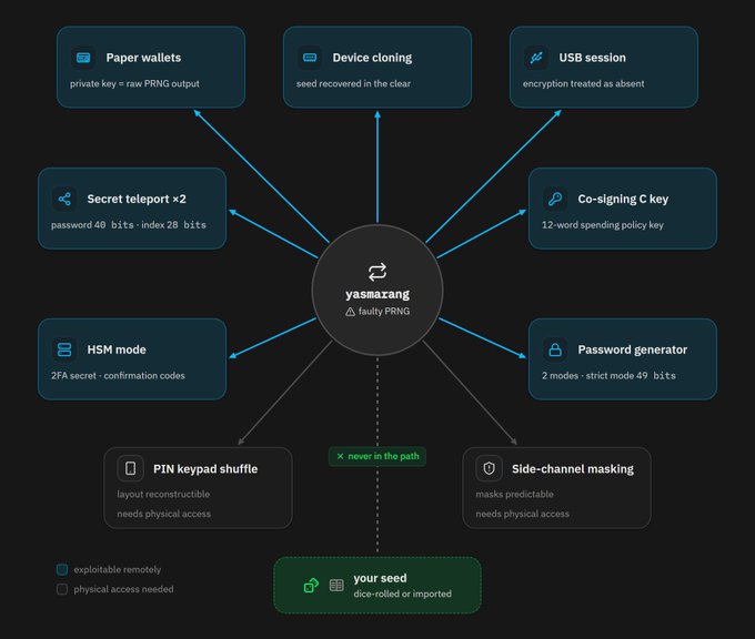 A diagram illustrating the various cryptographic capabilities and security features of "yasmarang" (a faulty PRNG), showing interconnected features including Paper wallets, Device cloning, USB session, Secret teleport ×2 (password 40 bits, index 28 bits), Co-signing C key (12-word spending policy key), HSM mode (2FA secret - confirmation codes), Password generator (2 modes - strict mode 49 bits), PIN keypad shuffle, and Side-channel masking, with "your seed (dice-rolled or imported)" shown as a central input, distinguishing between remotely exploitable features (blue) and those requiring physical access (gray).