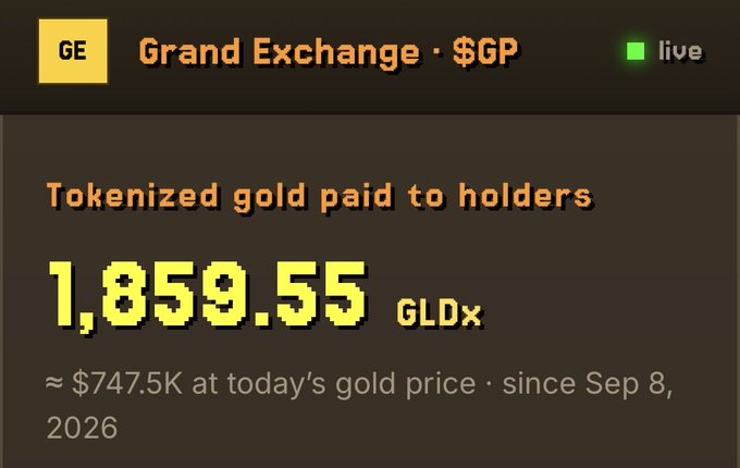 A live Grand Exchange (GE) dashboard tracking $GP token activity displays "1,859.55 GLDx" in tokenized gold paid to holders, equivalent to approximately $747.5K at current gold prices since September 8, 2026, visually confirming the post's claim that $747,500 has been distributed to $GP holders.