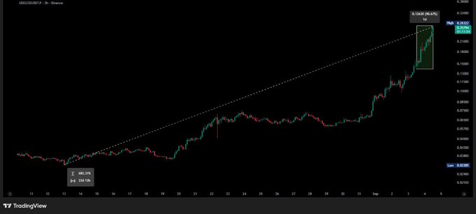 A TradingView 2-hour candlestick chart of $USELESS/USDT on Binance shows a dramatic parabolic rally from around $0.0212 (680.39% gain over 23M) to $0.1538, visually reinforcing the post's humor about a short position being obliterated by the coin's vertical ascent.
