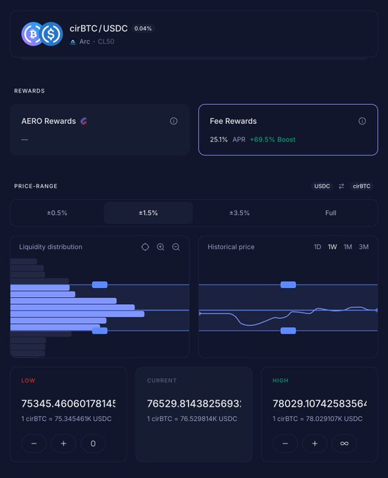 A cryptocurrency trading interface showing the cirBTC/USDC pair on the Arc CL50 network, displaying AERO Rewards, Fee Rewards (25.1% APR, +68.5% Boost), price range options, liquidity distribution, and historical price charts.
