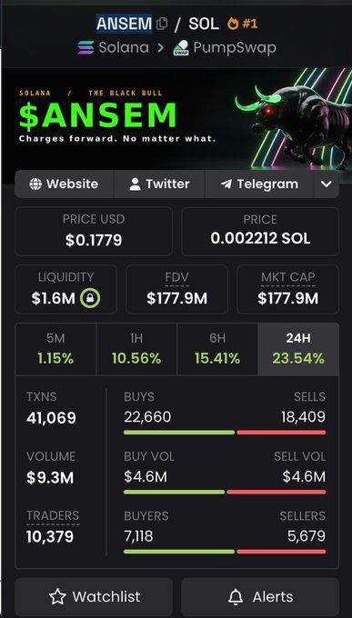 The image displays a trading dashboard for the $ANSEM token on Solana's PumpSwap, showing a price of $0.1779 (0.002212 SOL) with a $177.9M market cap and $1.6M liquidity, alongside 24-hour metrics including 23.54% gains, 41,069 transactions, and 10,379 traders. The data supports the post's bullish momentum narrative, illustrating strong buying activity (7,118 buyers vs. 5,679 sellers) and the approaching 200M market cap target mentioned in the commentary.