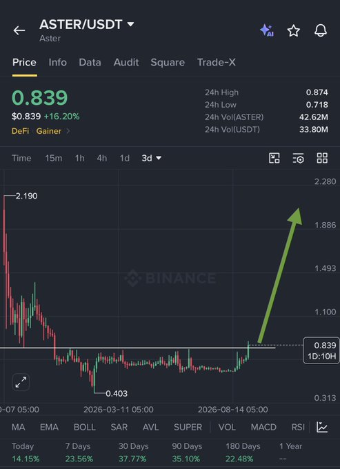 A Binance price chart for ASTER/USDT showing a recent breakout from consolidation at $0.839 (+16.20%), with 24h high/low of $0.874/$0.718 and trading volume of 42.62M ASTER, visually supporting the post's claim that $ASTER is breaking out after an 80% drop from its ATH of $2.190 and signaling a potential long entry around $0.80–$1 toward targets of $0.17–$0.20.