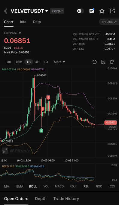 A cryptocurrency trading chart on Bitunix for the VELVETUSDT perpetual pair at 0.06851, showing a downtrend with -19.81% change and Bollinger Band indicators.