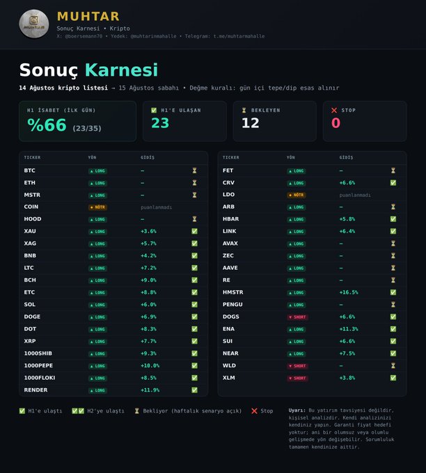 A Turkish crypto analysis report by "Muhtar" titled "Sonuç Karnesi" showing a 66% (23/35) first-day H1 success rate, with top performers including HMSTR (+16.5%), RENDER (+11.9%), ENA (+11.3%), and 1000PEPE (+10.0%), while 12 coins remain pending in the weekly scenario with zero stops triggered.