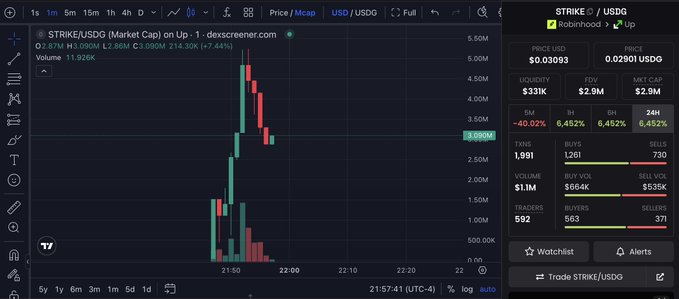 A cryptocurrency trading chart for STRIKE/USD on dex screener showing a recent price spike to around $0.030, with a market cap of $2.9M and 5M FDV.