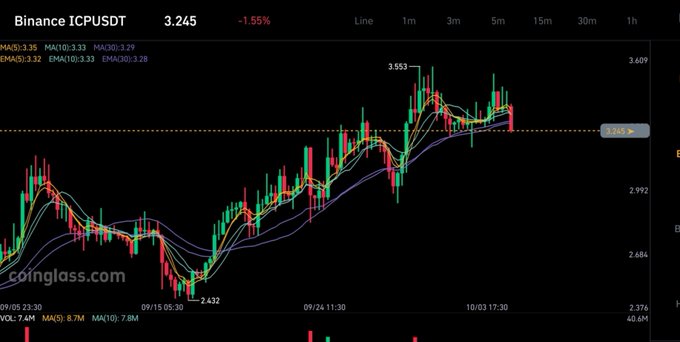 A candlestick chart of the ICP/USDT trading pair on Binance, showing a current price of 3.245 (-1.55%) with MA5, MA20, and MA10 indicators from coingecko.com.