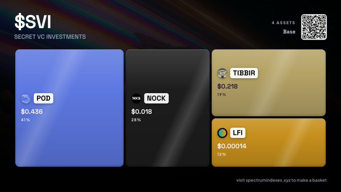 A dark dashboard titled '$SVI SECRET VC INVESTMENTS' showing 4 assets: POD ($0.436, 41% up), NOCK ($0.018, 28% up), TIBBIR ($0.218, 19% up), and LFI ($0.00014, 12% up), with a 'spectrumindexes.xyz' link and a Base network QR code.