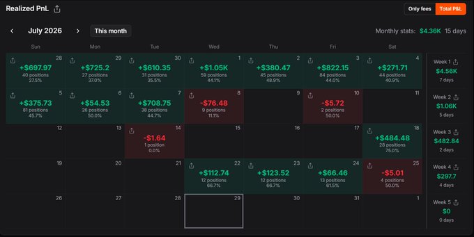 A trading calendar dashboard for July 2026 showing daily realized PnL, with green profitable days and red losing days, and total monthly stats of $4.36K in profit.