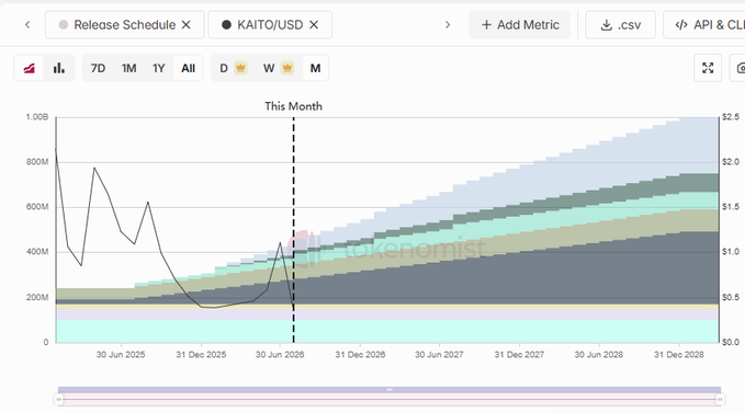 A chart from tokenomist showing the KAITO/USD token release schedule with a "This Month" marker around late June 2026, displaying unlock projections extending to 2028 alongside price fluctuations. The visualization relates to the post by illustrating KAITO's significant upcoming token unlock event in August 2025, contextualizing the discussion about observing price reactions during simultaneous supply increases.